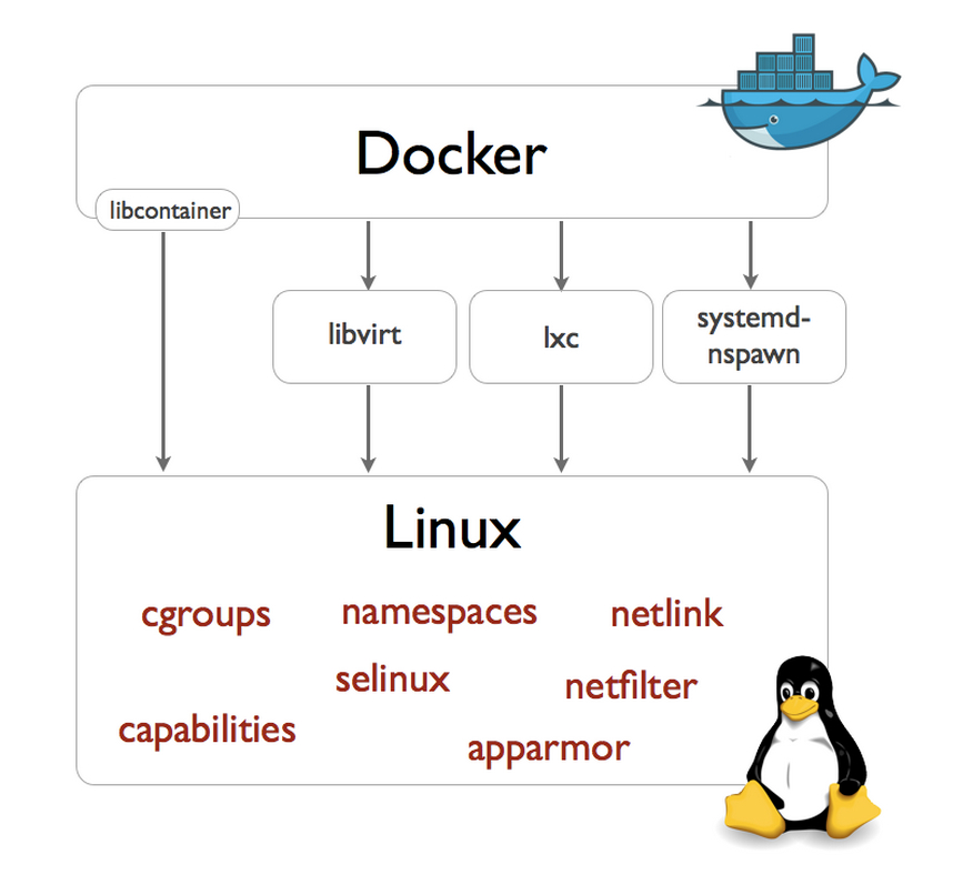 Docker линукс. Docker Linux. Linux контейнеры. Docker Ubuntu. Контейнеры Linux — LXC.