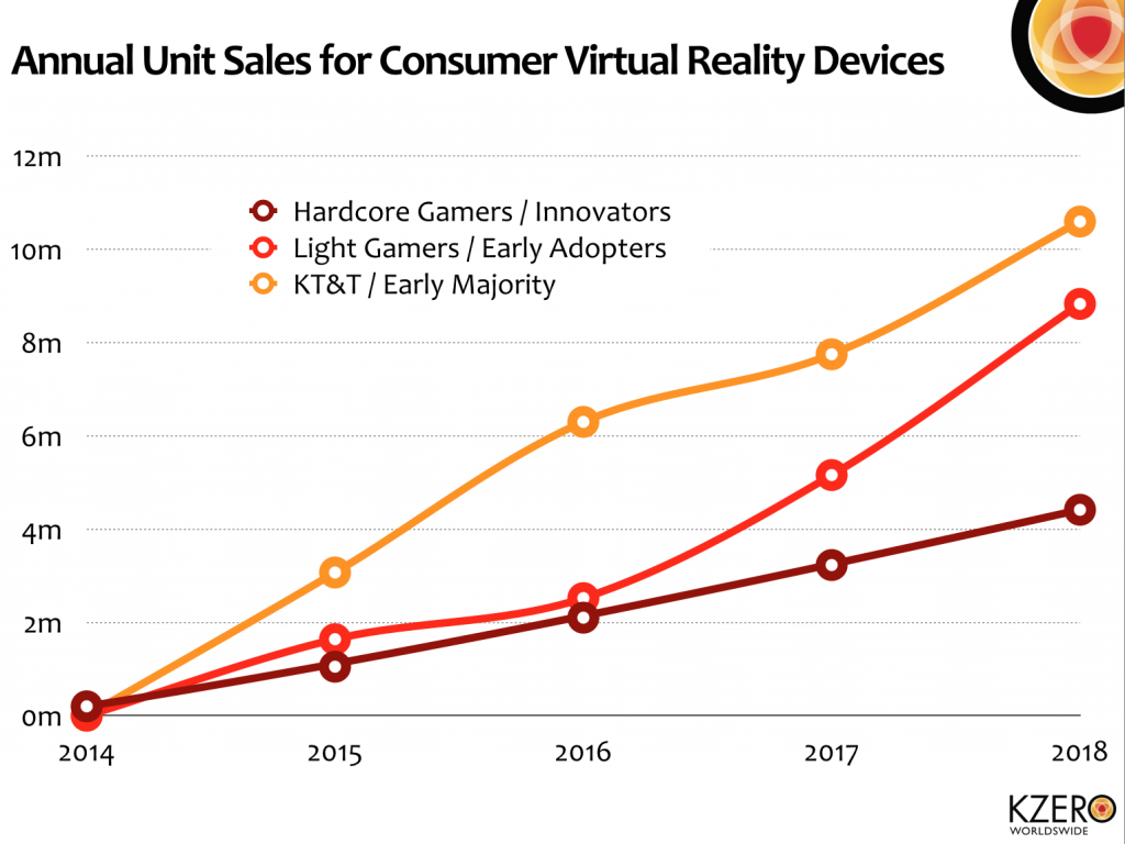 Unit sales. Виртуальная реальность диаграмма. График виртуальной реальности. Рынок виртуальной реальности. Статистика использования виртуальной реальности.