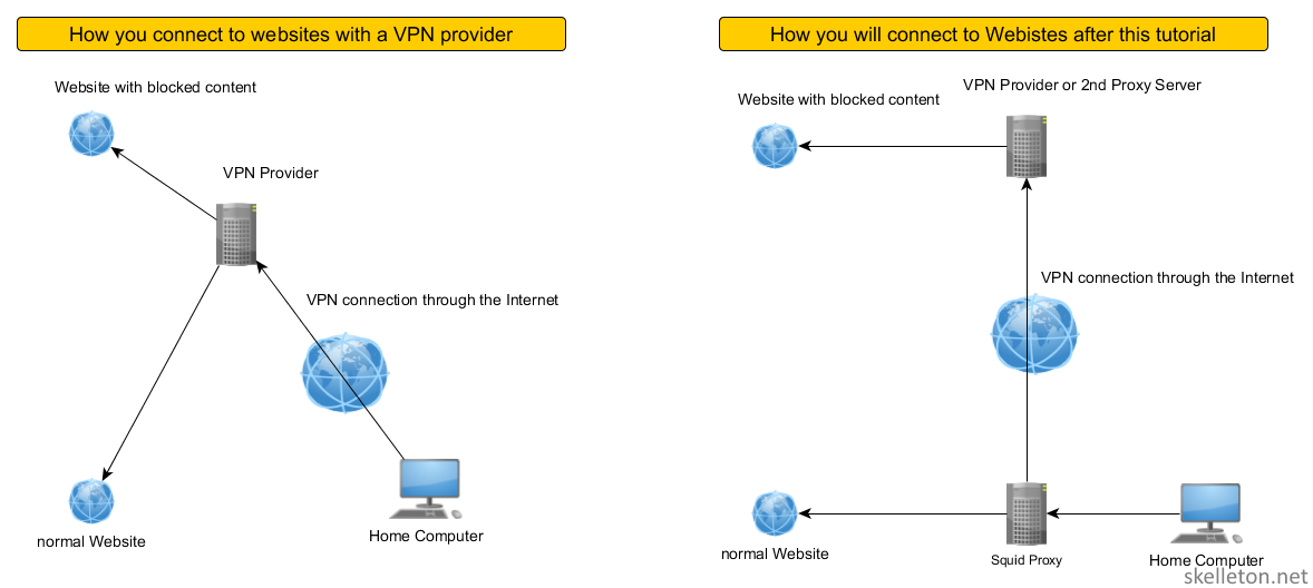 Planet proxy. Впн и прокси отличия. Прокси сервер и VPN В чем разница. Разница между прокси и VPN. Прокси сервер отличие от впн.