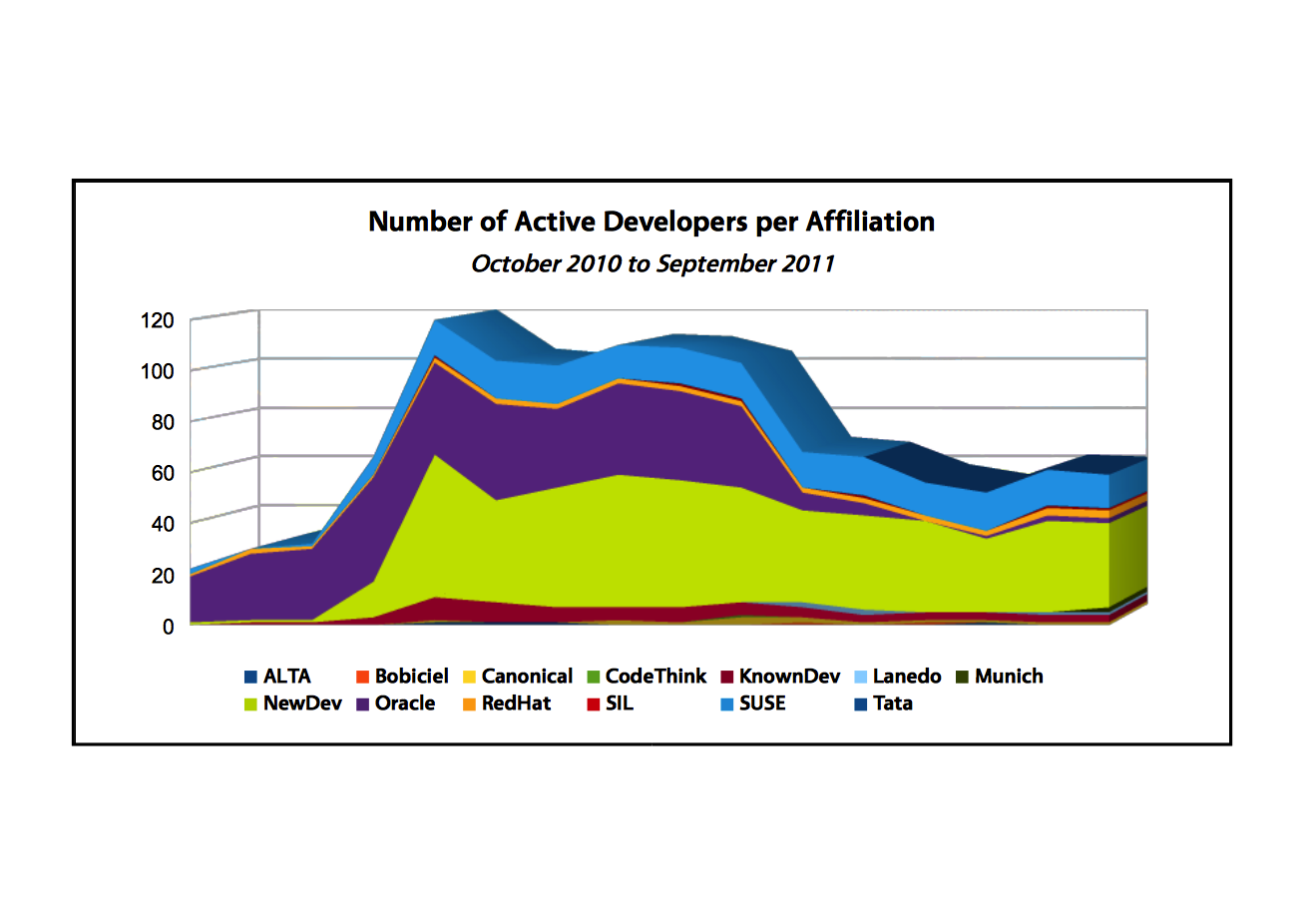 Active development