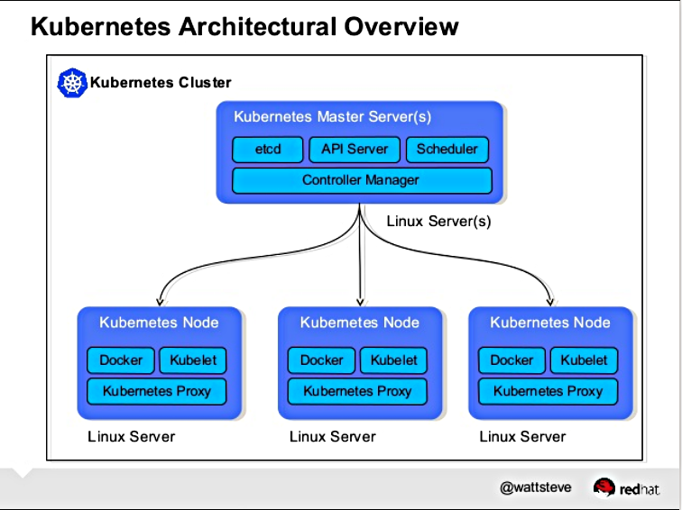 What Makes Up a Kubernetes Cluster? - Linux.com