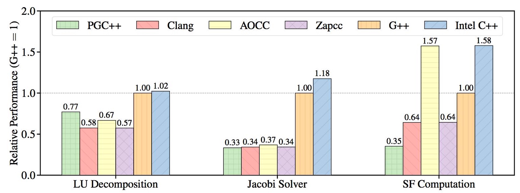 Gcc Optimizing Linux The Internet And Everything Linux Com