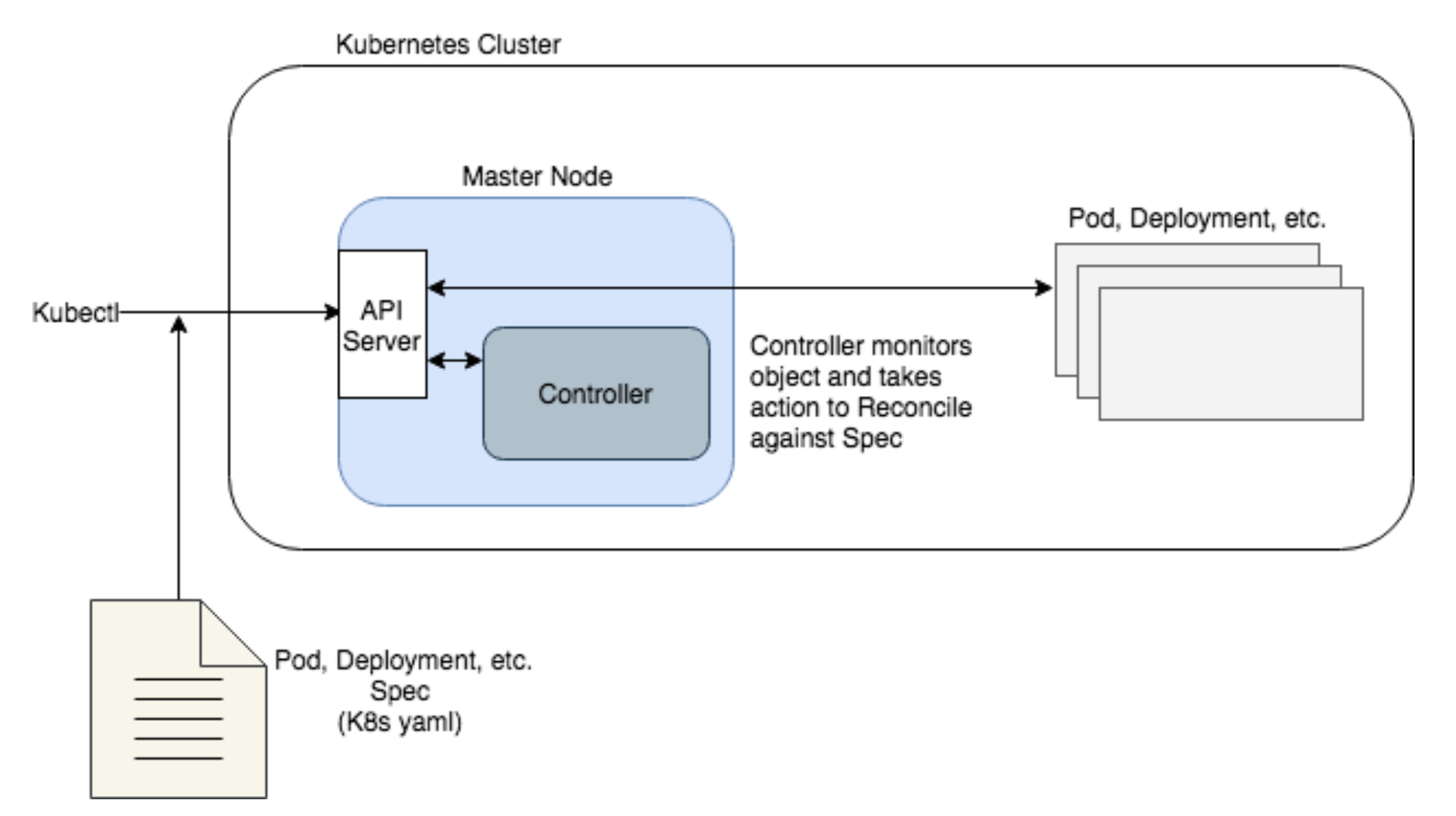 Kubernetes k8s схема. Kubernetes контроллер. Kubernetes схема работы Master node. Kubernetes Operator. Master node