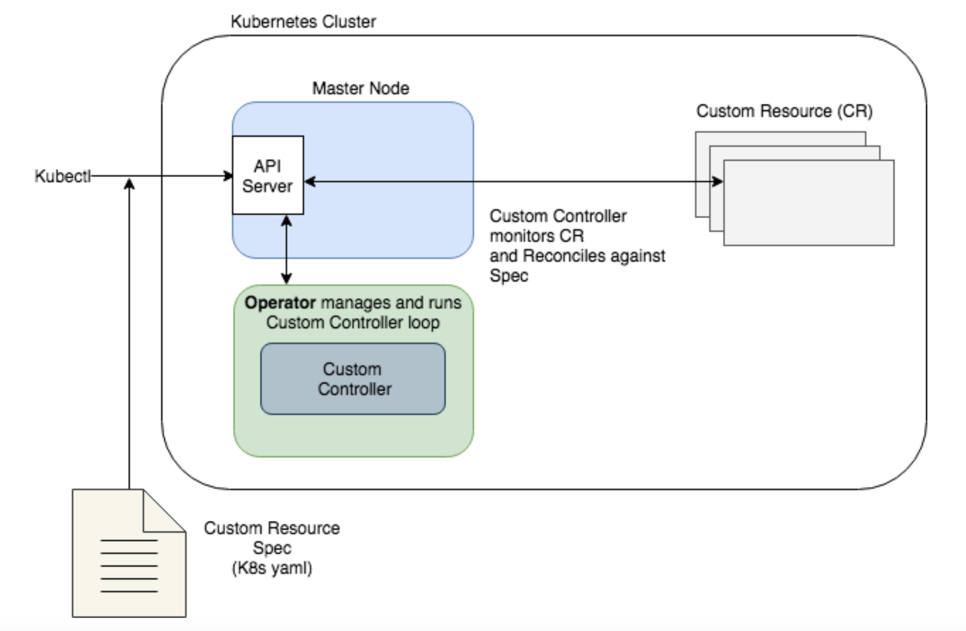 Messaging sdk. Kubernetes Operator. Kubernetes POSTGRESQL yaml. Customs Control. MFC customize Controller.