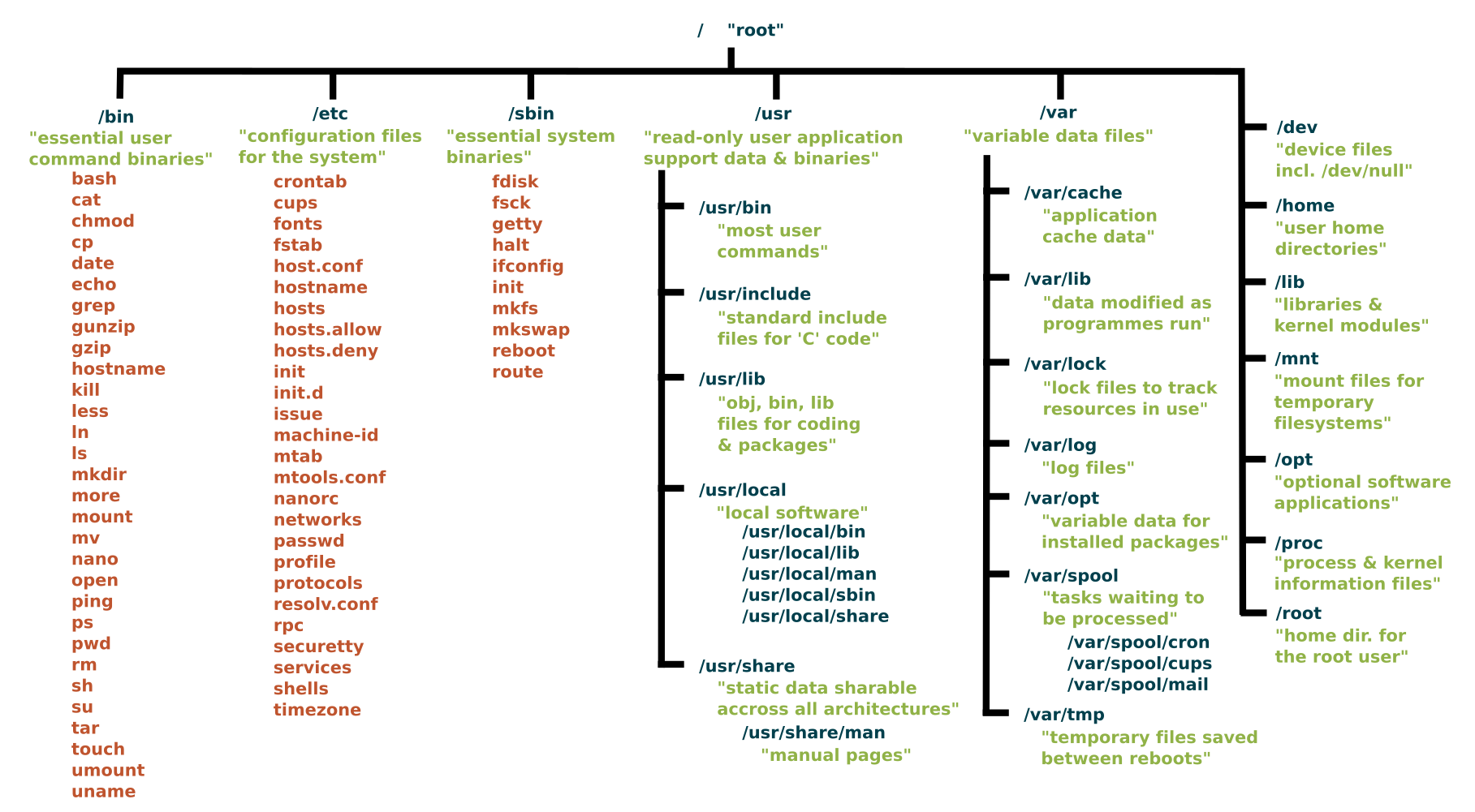 Standard Unix Filesystem Hierarchy 