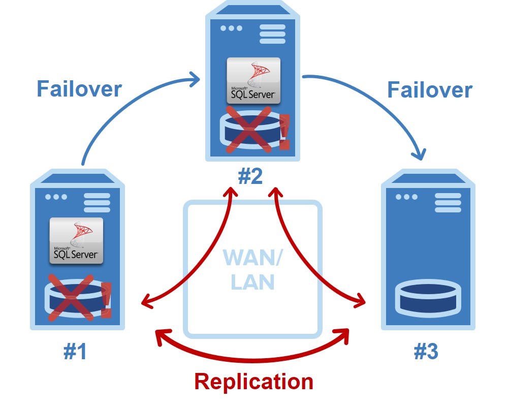 Sql Server High Availability Tutorial at Jayden Waddington blog