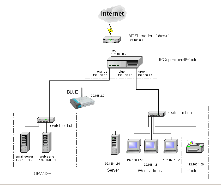 Сервер orange. Firewall схема. IPCOP Firewall. Firewall принцип работы. IPCOP схема подключения.