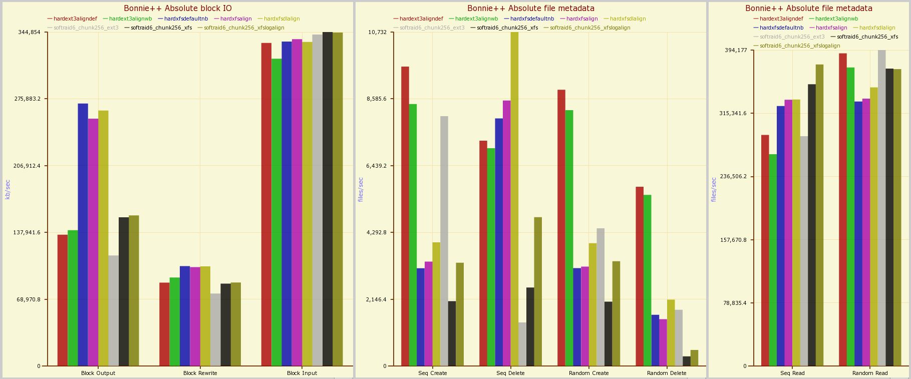 Linux Software Raid Performance